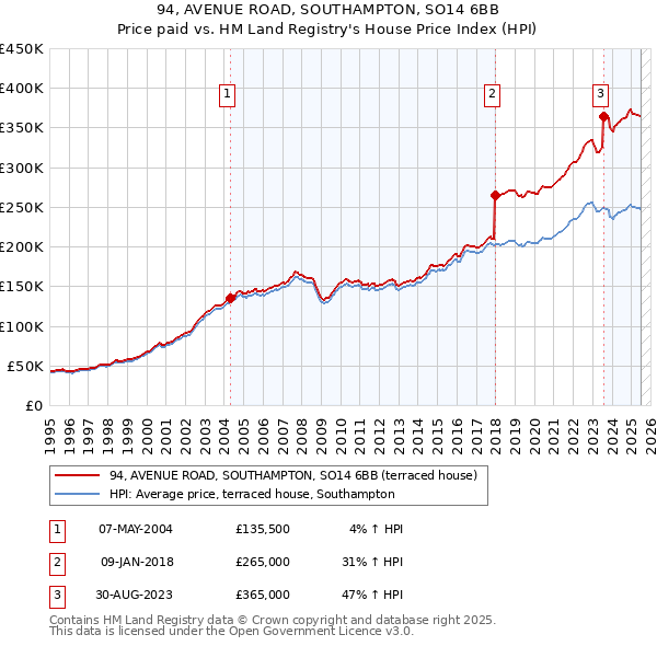 94, AVENUE ROAD, SOUTHAMPTON, SO14 6BB: Price paid vs HM Land Registry's House Price Index
