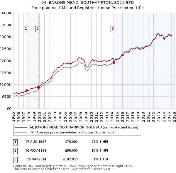 94, BARONS MEAD, SOUTHAMPTON, SO16 9TD: Price paid vs HM Land Registry's House Price Index