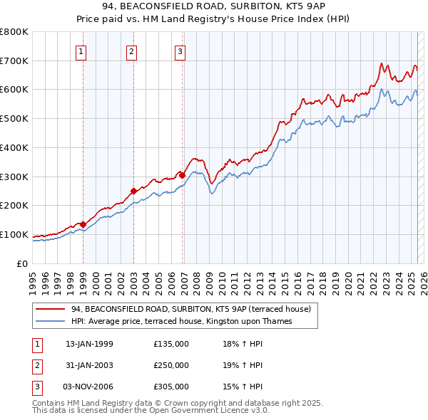 94, BEACONSFIELD ROAD, SURBITON, KT5 9AP: Price paid vs HM Land Registry's House Price Index