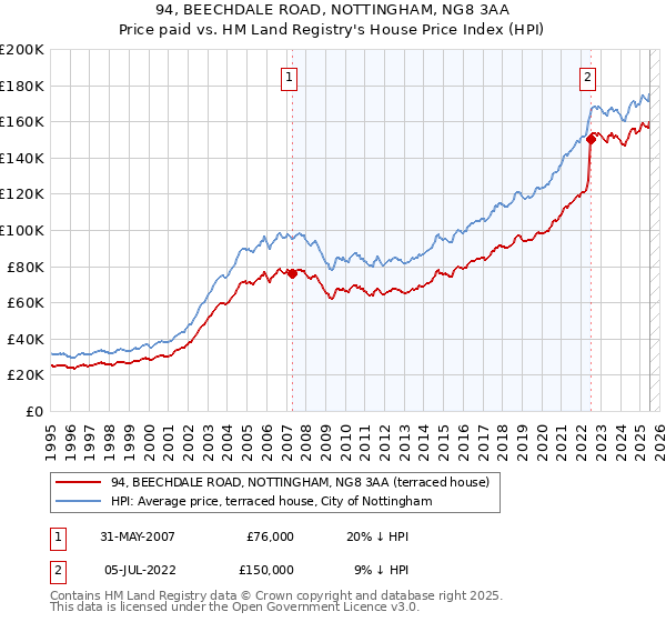 94, BEECHDALE ROAD, NOTTINGHAM, NG8 3AA: Price paid vs HM Land Registry's House Price Index