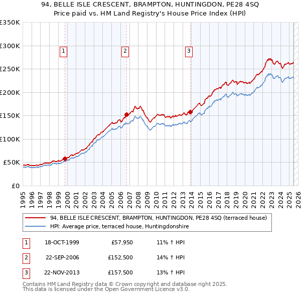94, BELLE ISLE CRESCENT, BRAMPTON, HUNTINGDON, PE28 4SQ: Price paid vs HM Land Registry's House Price Index