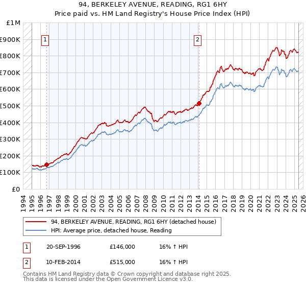 94, BERKELEY AVENUE, READING, RG1 6HY: Price paid vs HM Land Registry's House Price Index