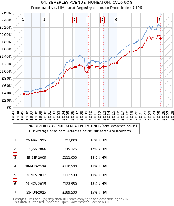 94, BEVERLEY AVENUE, NUNEATON, CV10 9QG: Price paid vs HM Land Registry's House Price Index