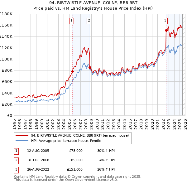 94, BIRTWISTLE AVENUE, COLNE, BB8 9RT: Price paid vs HM Land Registry's House Price Index