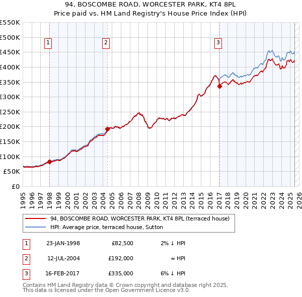 94, BOSCOMBE ROAD, WORCESTER PARK, KT4 8PL: Price paid vs HM Land Registry's House Price Index