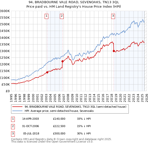 94, BRADBOURNE VALE ROAD, SEVENOAKS, TN13 3QL: Price paid vs HM Land Registry's House Price Index