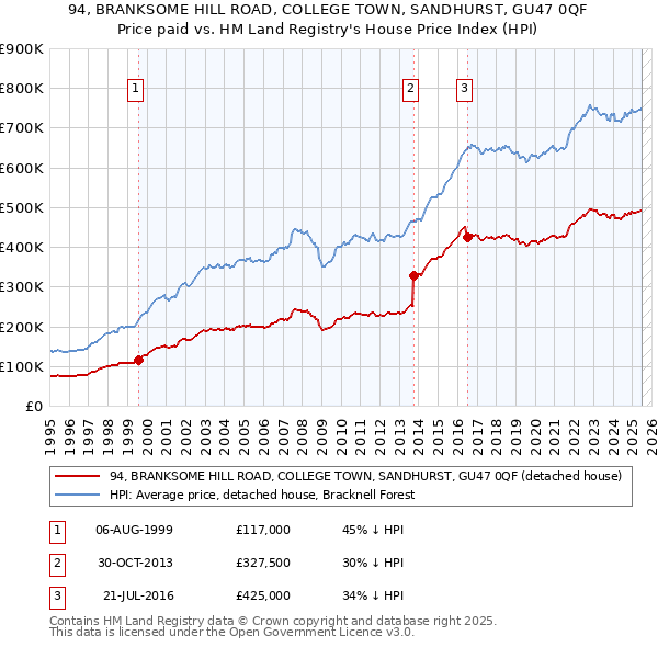 94, BRANKSOME HILL ROAD, COLLEGE TOWN, SANDHURST, GU47 0QF: Price paid vs HM Land Registry's House Price Index