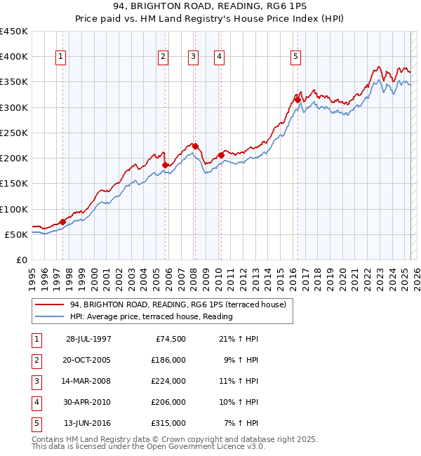 94, BRIGHTON ROAD, READING, RG6 1PS: Price paid vs HM Land Registry's House Price Index
