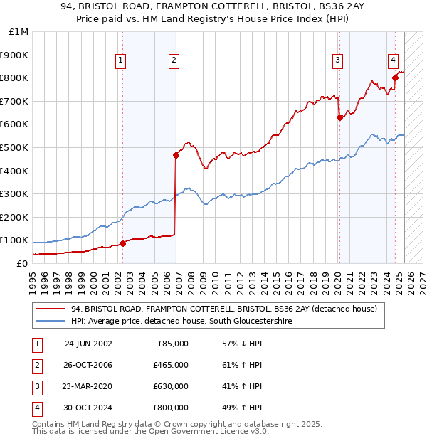 94, BRISTOL ROAD, FRAMPTON COTTERELL, BRISTOL, BS36 2AY: Price paid vs HM Land Registry's House Price Index