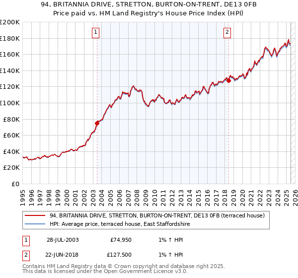 94, BRITANNIA DRIVE, STRETTON, BURTON-ON-TRENT, DE13 0FB: Price paid vs HM Land Registry's House Price Index
