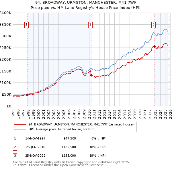 94, BROADWAY, URMSTON, MANCHESTER, M41 7WF: Price paid vs HM Land Registry's House Price Index