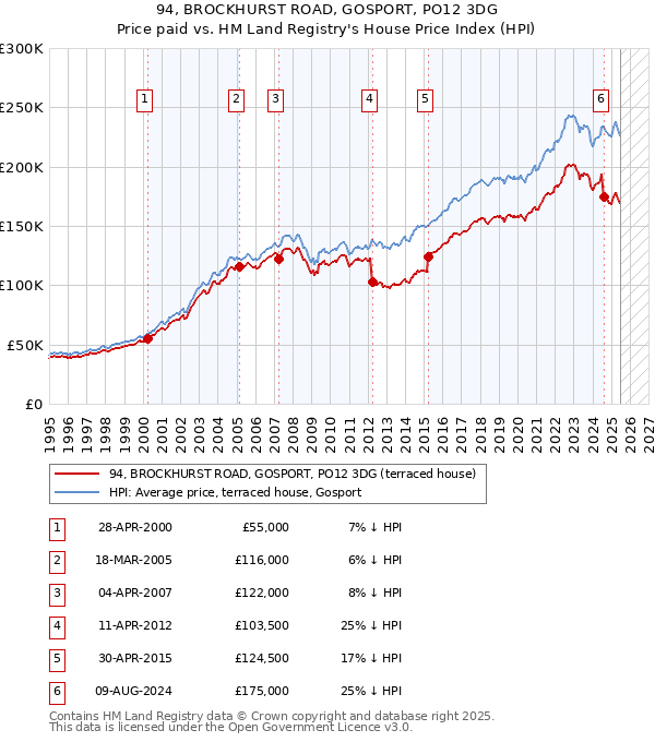 94, BROCKHURST ROAD, GOSPORT, PO12 3DG: Price paid vs HM Land Registry's House Price Index
