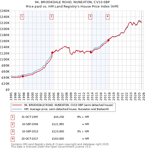 94, BROOKDALE ROAD, NUNEATON, CV10 0BP: Price paid vs HM Land Registry's House Price Index