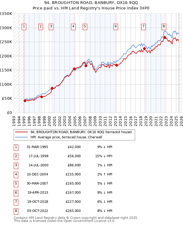 94, BROUGHTON ROAD, BANBURY, OX16 9QQ: Price paid vs HM Land Registry's House Price Index
