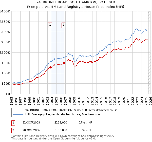94, BRUNEL ROAD, SOUTHAMPTON, SO15 0LR: Price paid vs HM Land Registry's House Price Index