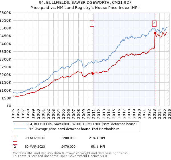 94, BULLFIELDS, SAWBRIDGEWORTH, CM21 9DF: Price paid vs HM Land Registry's House Price Index