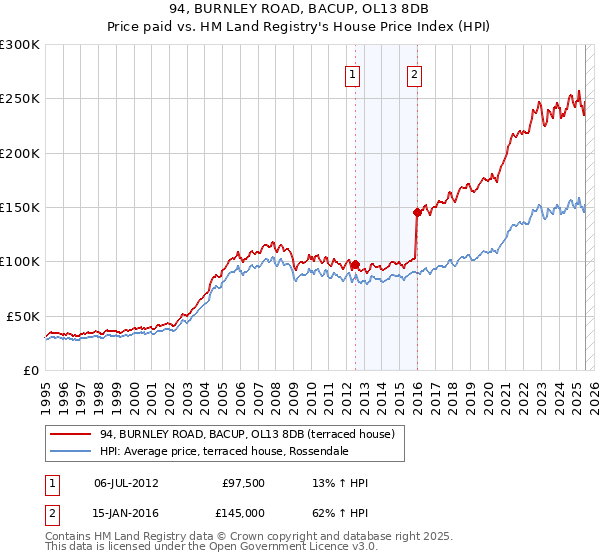 94, BURNLEY ROAD, BACUP, OL13 8DB: Price paid vs HM Land Registry's House Price Index