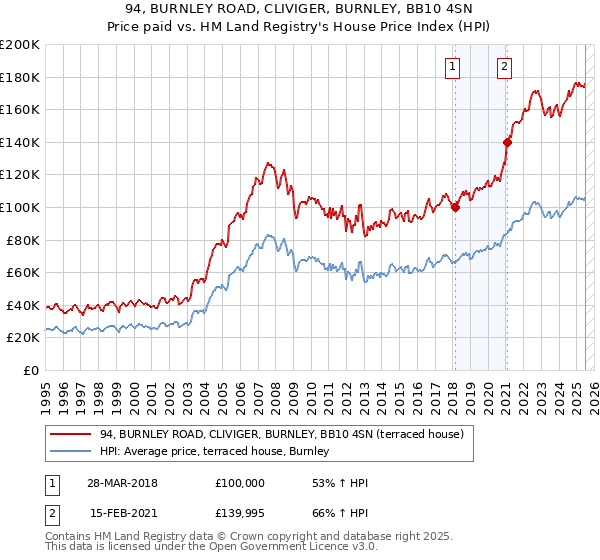 94, BURNLEY ROAD, CLIVIGER, BURNLEY, BB10 4SN: Price paid vs HM Land Registry's House Price Index