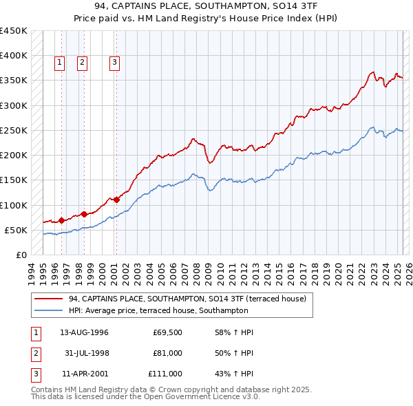 94, CAPTAINS PLACE, SOUTHAMPTON, SO14 3TF: Price paid vs HM Land Registry's House Price Index