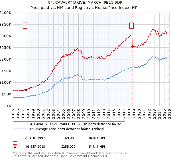 94, CAVALRY DRIVE, MARCH, PE15 9DP: Price paid vs HM Land Registry's House Price Index