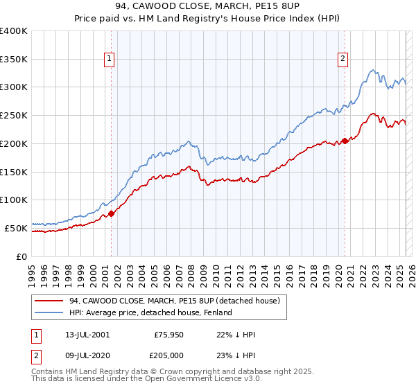 94, CAWOOD CLOSE, MARCH, PE15 8UP: Price paid vs HM Land Registry's House Price Index