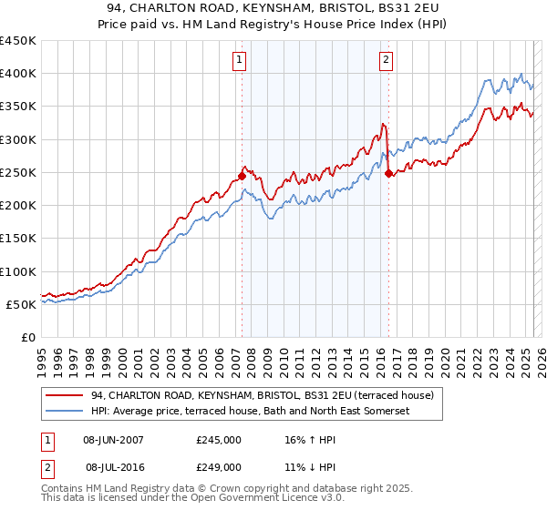 94, CHARLTON ROAD, KEYNSHAM, BRISTOL, BS31 2EU: Price paid vs HM Land Registry's House Price Index