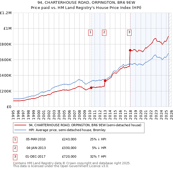 94, CHARTERHOUSE ROAD, ORPINGTON, BR6 9EW: Price paid vs HM Land Registry's House Price Index