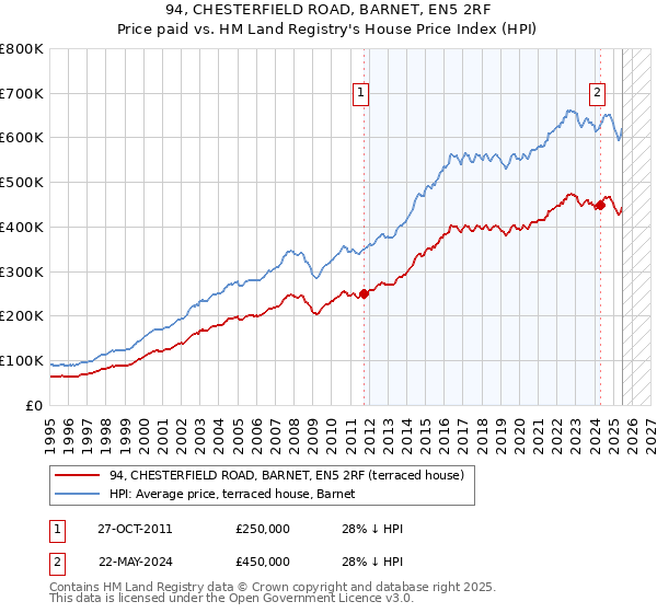 94, CHESTERFIELD ROAD, BARNET, EN5 2RF: Price paid vs HM Land Registry's House Price Index