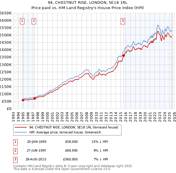 94, CHESTNUT RISE, LONDON, SE18 1RL: Price paid vs HM Land Registry's House Price Index