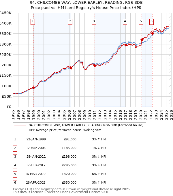 94, CHILCOMBE WAY, LOWER EARLEY, READING, RG6 3DB: Price paid vs HM Land Registry's House Price Index