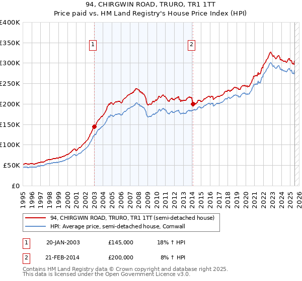 94, CHIRGWIN ROAD, TRURO, TR1 1TT: Price paid vs HM Land Registry's House Price Index
