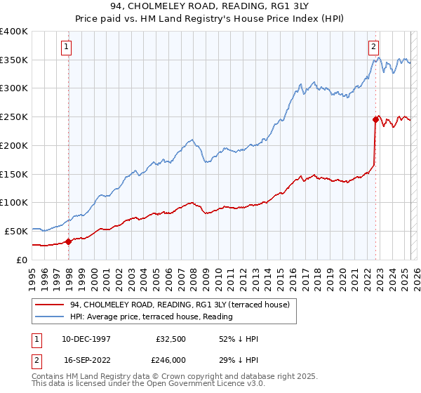 94, CHOLMELEY ROAD, READING, RG1 3LY: Price paid vs HM Land Registry's House Price Index