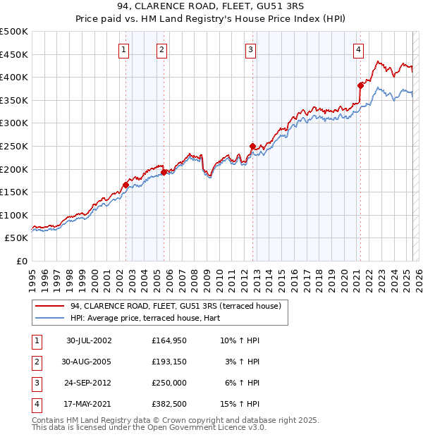 94, CLARENCE ROAD, FLEET, GU51 3RS: Price paid vs HM Land Registry's House Price Index