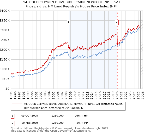 94, COED CELYNEN DRIVE, ABERCARN, NEWPORT, NP11 5AT: Price paid vs HM Land Registry's House Price Index