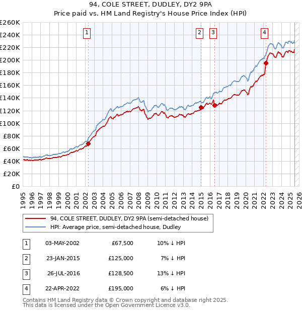 94, COLE STREET, DUDLEY, DY2 9PA: Price paid vs HM Land Registry's House Price Index