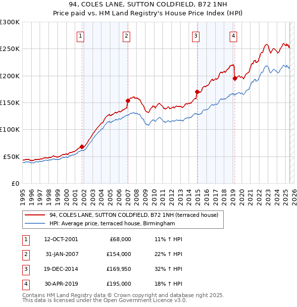 94, COLES LANE, SUTTON COLDFIELD, B72 1NH: Price paid vs HM Land Registry's House Price Index