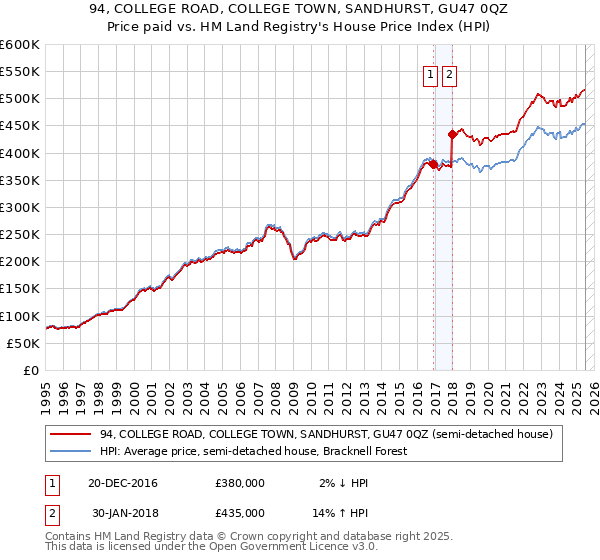 94, COLLEGE ROAD, COLLEGE TOWN, SANDHURST, GU47 0QZ: Price paid vs HM Land Registry's House Price Index