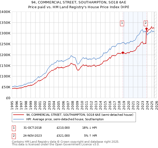 94, COMMERCIAL STREET, SOUTHAMPTON, SO18 6AE: Price paid vs HM Land Registry's House Price Index
