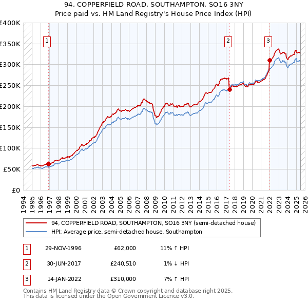 94, COPPERFIELD ROAD, SOUTHAMPTON, SO16 3NY: Price paid vs HM Land Registry's House Price Index