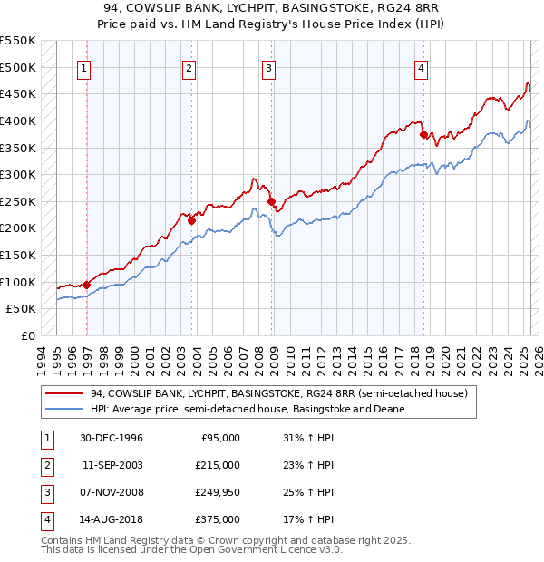 94, COWSLIP BANK, LYCHPIT, BASINGSTOKE, RG24 8RR: Price paid vs HM Land Registry's House Price Index