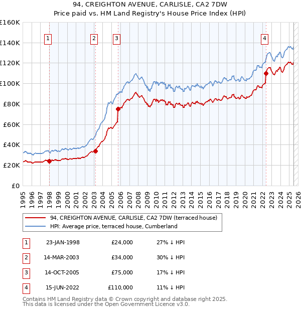 94, CREIGHTON AVENUE, CARLISLE, CA2 7DW: Price paid vs HM Land Registry's House Price Index