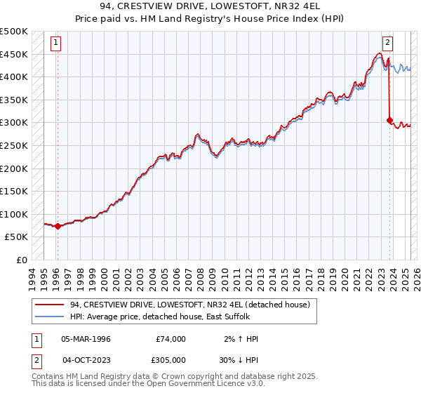 94, CRESTVIEW DRIVE, LOWESTOFT, NR32 4EL: Price paid vs HM Land Registry's House Price Index