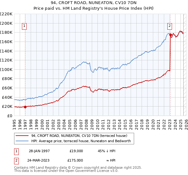 94, CROFT ROAD, NUNEATON, CV10 7DN: Price paid vs HM Land Registry's House Price Index