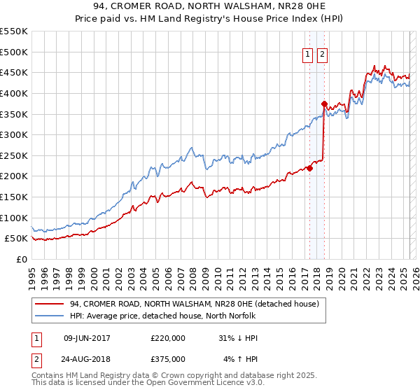 94, CROMER ROAD, NORTH WALSHAM, NR28 0HE: Price paid vs HM Land Registry's House Price Index