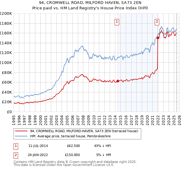 94, CROMWELL ROAD, MILFORD HAVEN, SA73 2EN: Price paid vs HM Land Registry's House Price Index