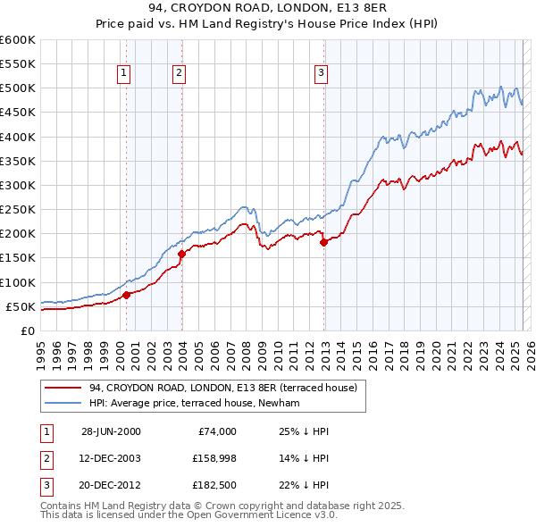 94, CROYDON ROAD, LONDON, E13 8ER: Price paid vs HM Land Registry's House Price Index