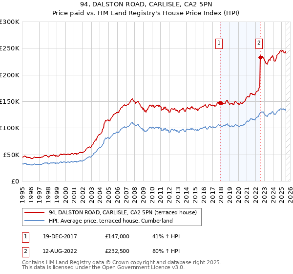 94, DALSTON ROAD, CARLISLE, CA2 5PN: Price paid vs HM Land Registry's House Price Index