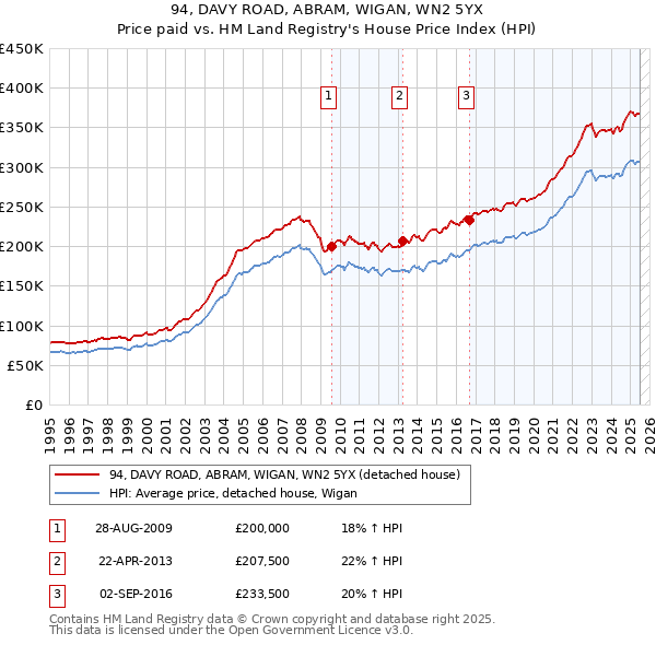 94, DAVY ROAD, ABRAM, WIGAN, WN2 5YX: Price paid vs HM Land Registry's House Price Index