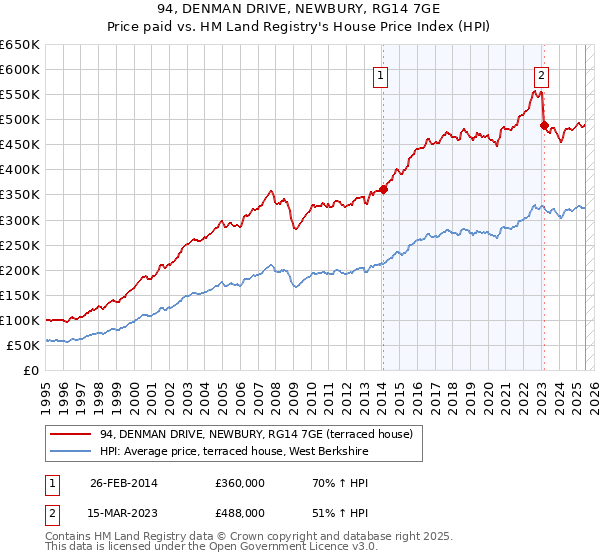 94, DENMAN DRIVE, NEWBURY, RG14 7GE: Price paid vs HM Land Registry's House Price Index