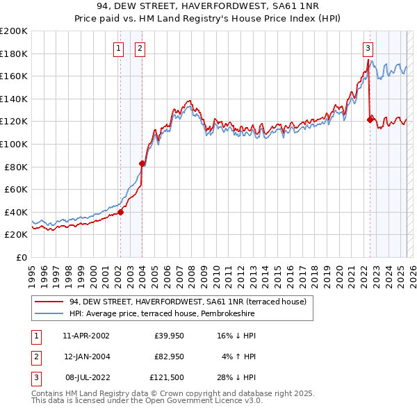 94, DEW STREET, HAVERFORDWEST, SA61 1NR: Price paid vs HM Land Registry's House Price Index